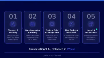 Five-phase AI chatbot implementation process flow for small businesses