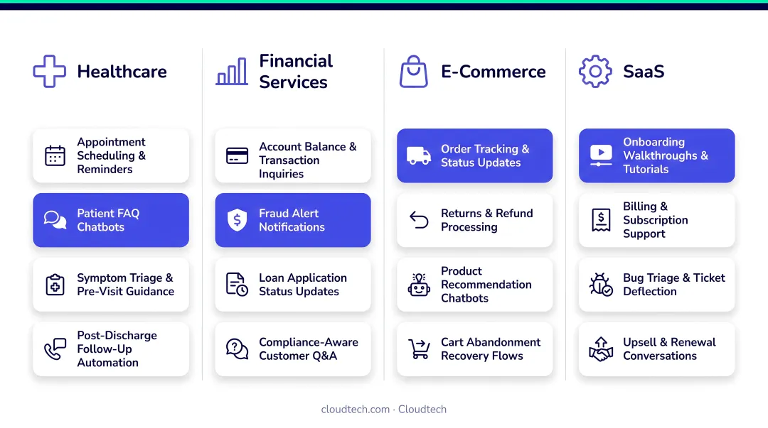 AI customer service use cases across healthcare financial services e-commerce and SaaS industries
