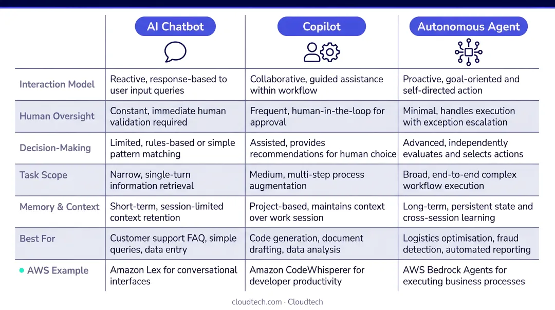 AI chatbot versus copilot versus autonomous agent three-way comparison table infographic