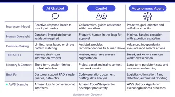 AI chatbot versus copilot versus autonomous agent three-way comparison table infographic