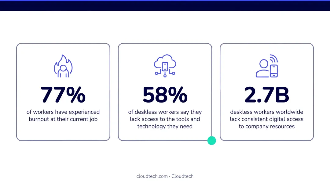 HR workforce barriers infographic showing burnout rates remote access and deskless worker statistics