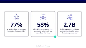 HR workforce barriers infographic showing burnout rates remote access and deskless worker statistics