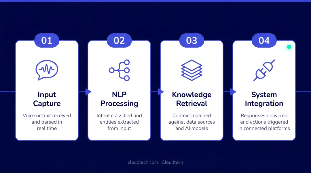 4-layer conversational AI processing flow from input to integration