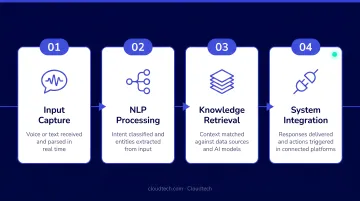 4-layer conversational AI processing flow from input to integration