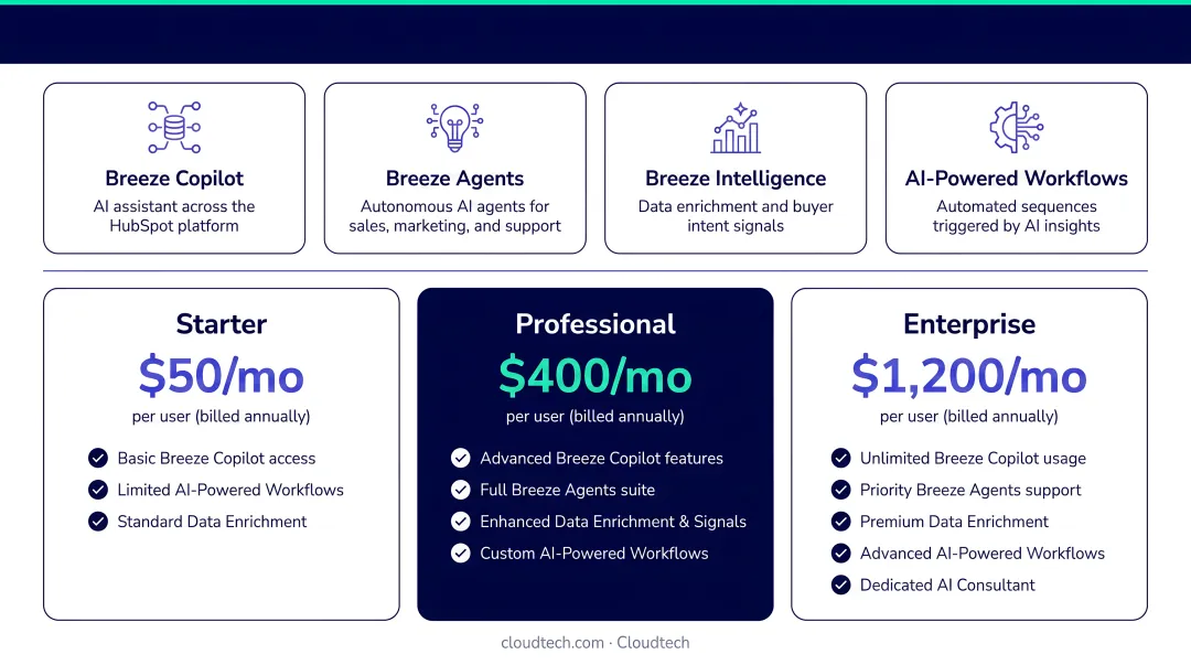 HubSpot Breeze AI features and usage-based pricing breakdown for small businesses