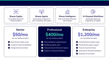 HubSpot Breeze AI features and usage-based pricing breakdown for small businesses