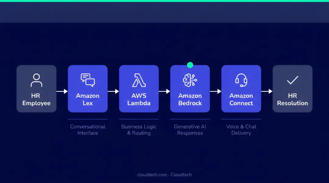 AWS conversational AI tech stack for HR showing Lex Lambda Bedrock and Connect services