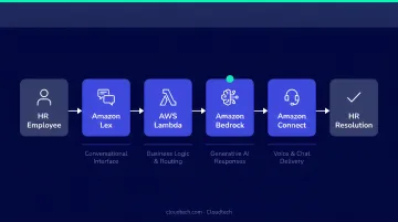 AWS conversational AI tech stack for HR showing Lex Lambda Bedrock and Connect services