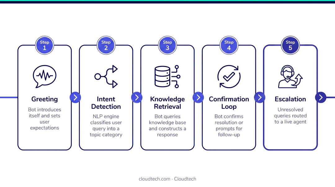 Five-step AI chatbot conversation logic flow from greeting to escalation