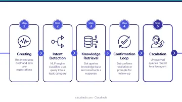 Five-step AI chatbot conversation logic flow from greeting to escalation