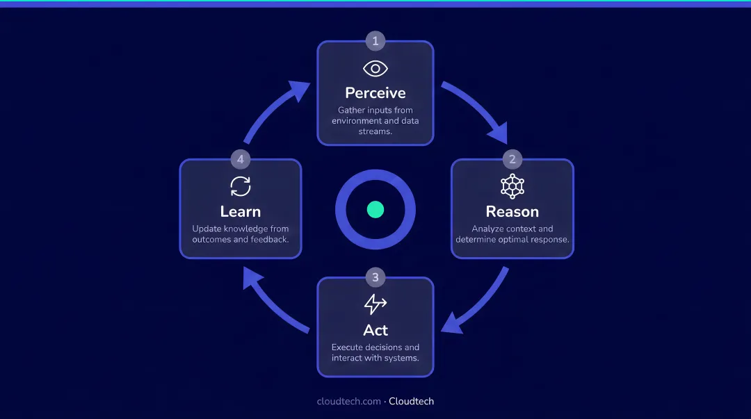 AI agent four-step reasoning loop perceive reason act learn cycle diagram