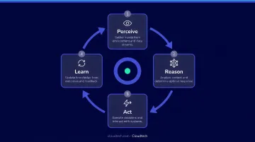 AI agent four-step reasoning loop perceive reason act learn cycle diagram