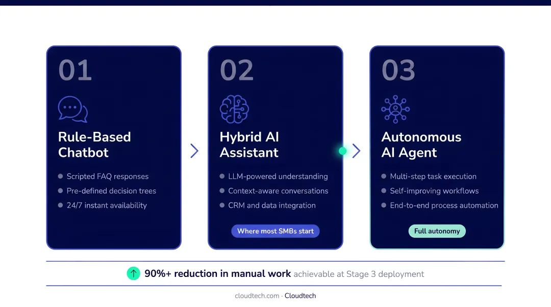 Three-stage hybrid chatbot to AI agent deployment roadmap for SMBs