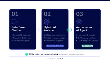 Three-stage hybrid chatbot to AI agent deployment roadmap for SMBs