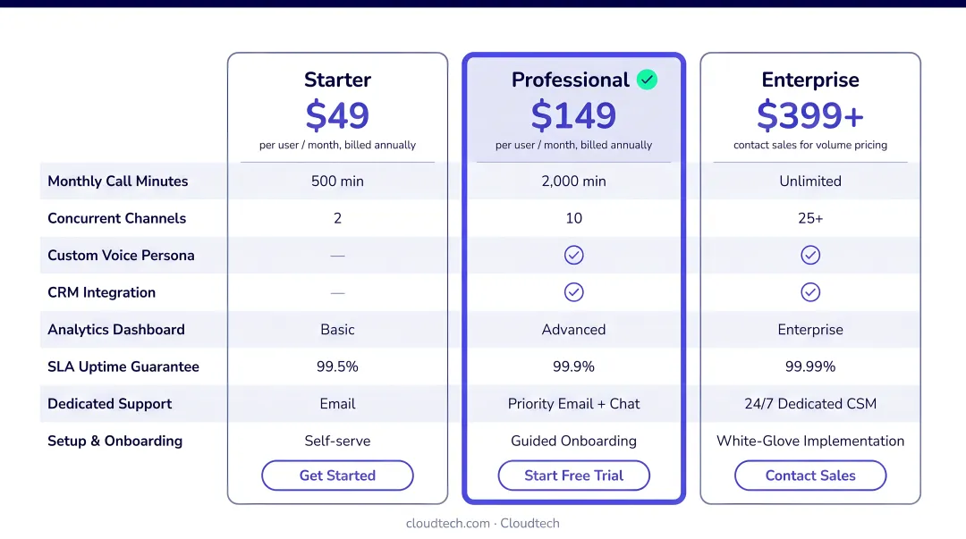 Three-tier AI voice agent pricing comparison table entry mid-range enterprise