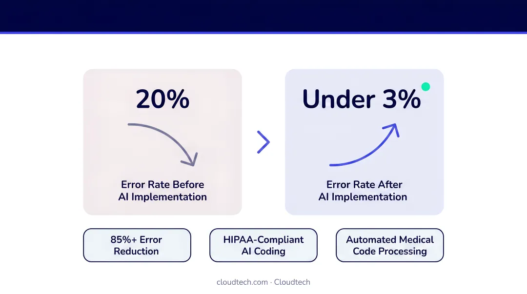 AI medical coding accuracy improvement from 20 percent errors to under 3 percent