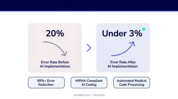 AI medical coding accuracy improvement from 20 percent errors to under 3 percent