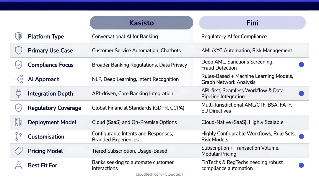 Kasisto Twig and Fini fintech compliance AI platform side-by-side comparison chart