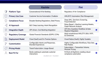 Kasisto Twig and Fini fintech compliance AI platform side-by-side comparison chart