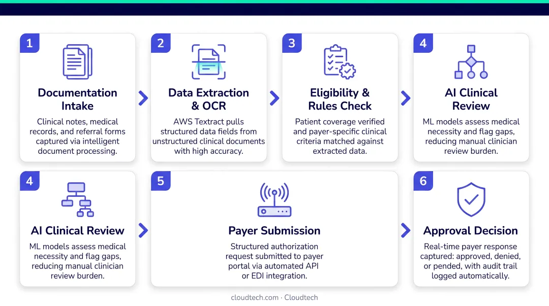 Prior authorization automation workflow from documentation to payer approval decision