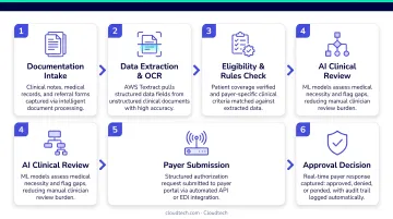 Prior authorization automation workflow from documentation to payer approval decision