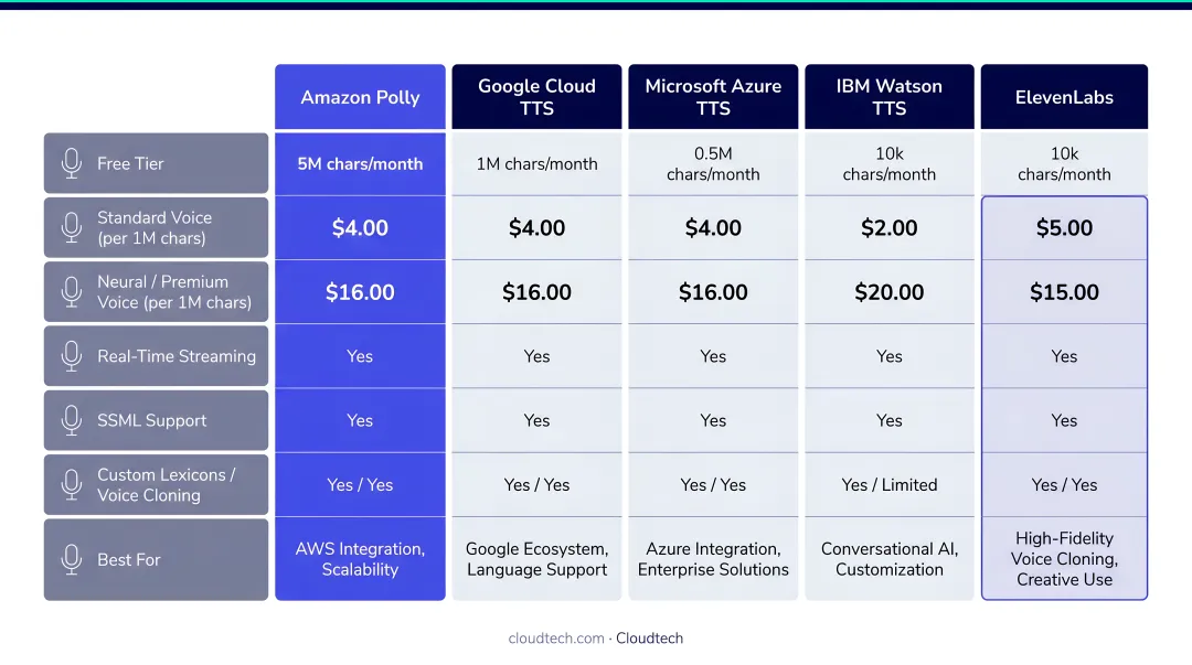 TTS provider cost comparison chart from Amazon Polly to ElevenLabs pricing tiers