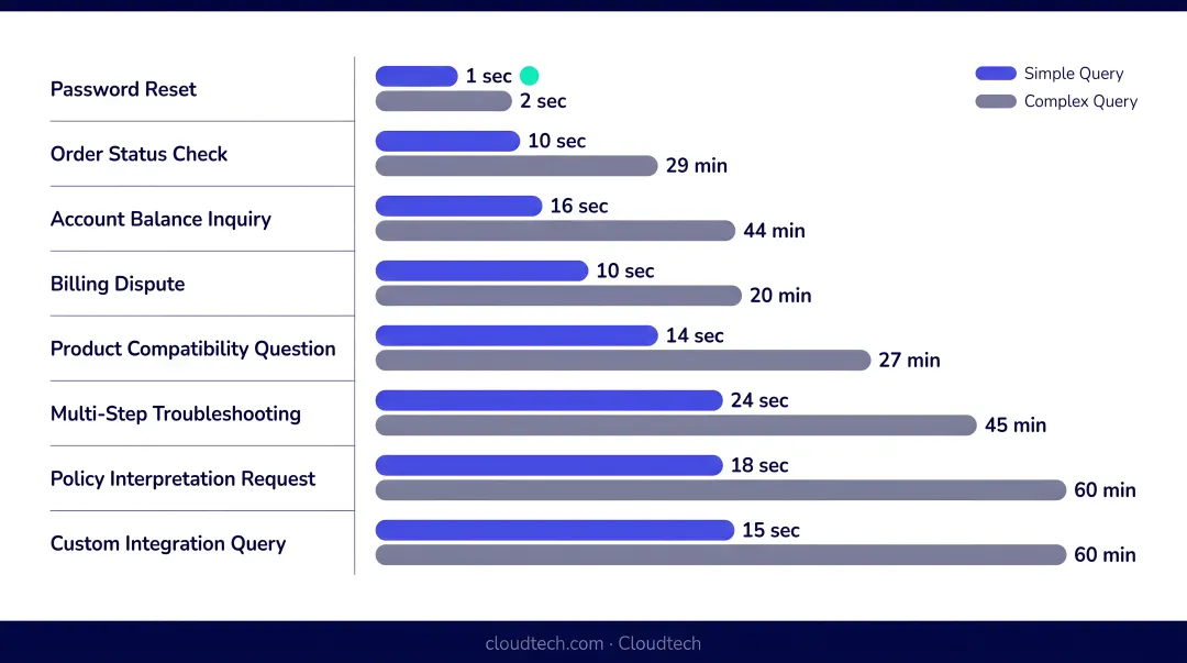 Chatbot average handling time benchmarks by inquiry type simple versus complex queries