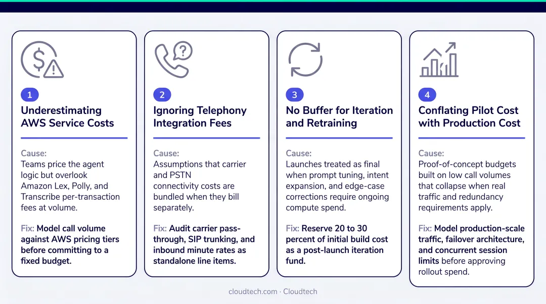 Four common AI voice agent budgeting mistakes with causes and corrections listed