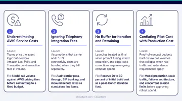 Four common AI voice agent budgeting mistakes with causes and corrections listed