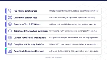 AI voice agent hidden fees checklist with seven common platform surcharges breakdown