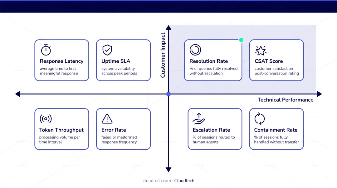 Two-axis chatbot KPI framework comparing technical performance versus customer impact metrics