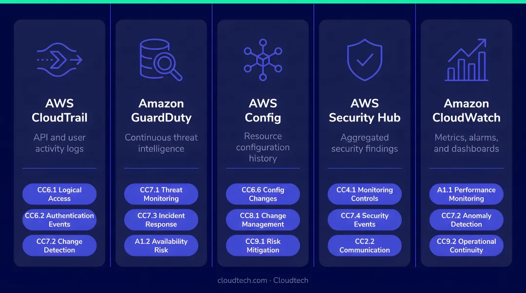 Five AWS continuous monitoring services mapped to SOC 2 compliance evidence requirements