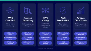 Five AWS continuous monitoring services mapped to SOC 2 compliance evidence requirements