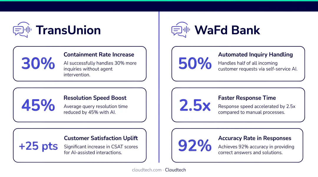 Financial services conversational AI results TransUnion WaFd Bank performance metrics comparison