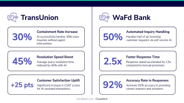 Financial services conversational AI results TransUnion WaFd Bank performance metrics comparison