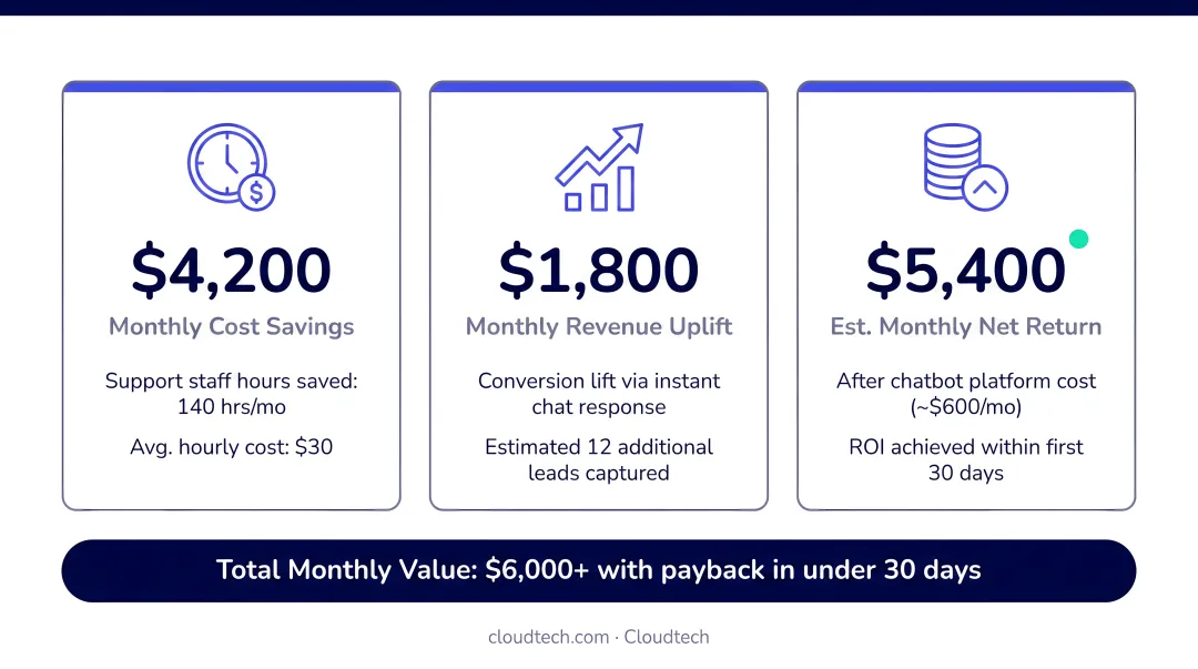 SMB chatbot ROI calculation breakdown showing monthly savings revenue uplift and net return