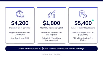 SMB chatbot ROI calculation breakdown showing monthly savings revenue uplift and net return