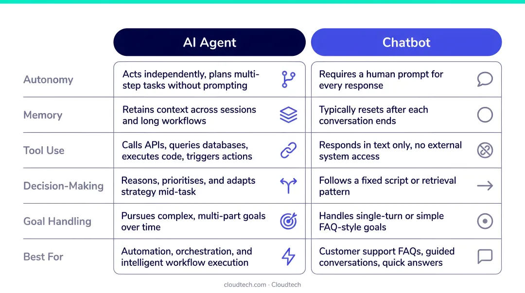 AI agent versus chatbot six-dimension capability comparison infographic