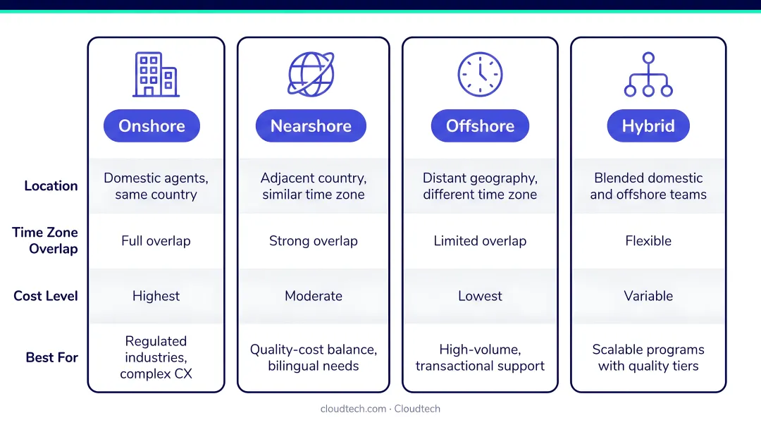 Outsourced customer service four delivery models onshore nearshore offshore hybrid breakdown