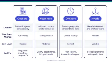 Outsourced customer service four delivery models onshore nearshore offshore hybrid breakdown
