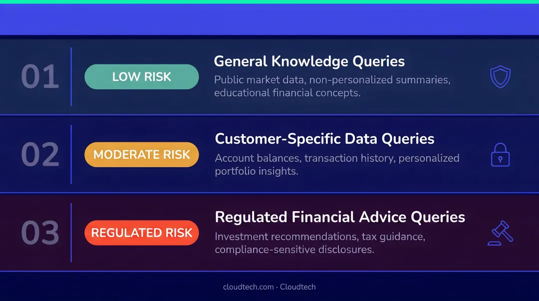 Three-tier fintech AI query risk classification bands from low to regulated
