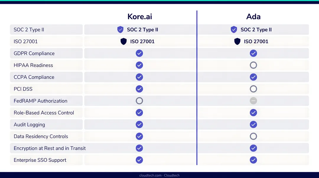 Kore.ai and Ada enterprise fintech AI compliance features and certifications comparison