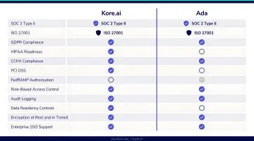 Kore.ai and Ada enterprise fintech AI compliance features and certifications comparison