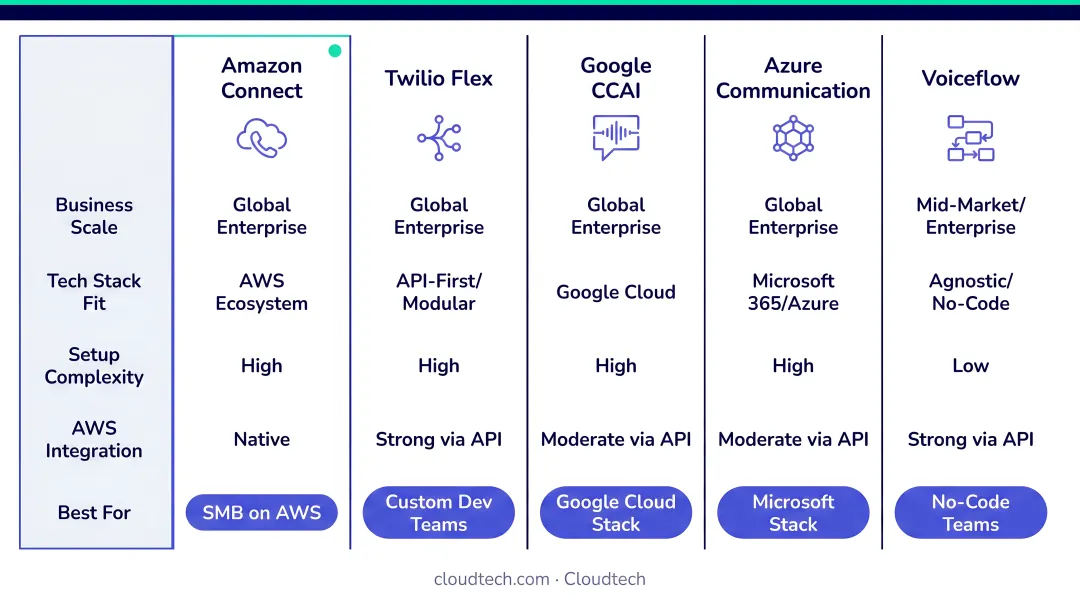 Five-platform AI voice solution decision framework matching business scale and tech stack
