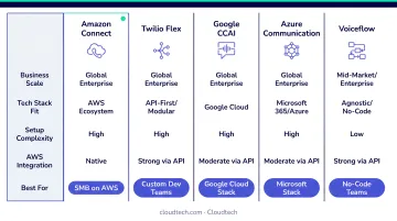 Five-platform AI voice solution decision framework matching business scale and tech stack