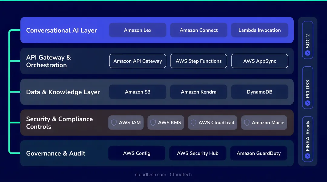 AWS compliance infrastructure stack for fintech conversational AI deployment components