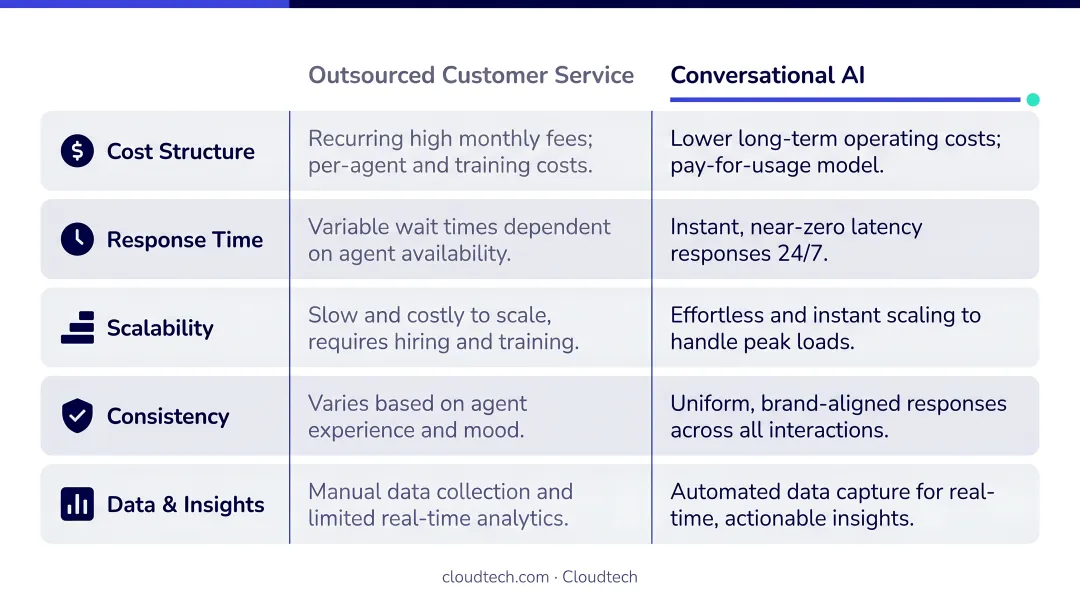 Five-dimension outsourced customer service versus conversational AI comparison chart