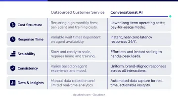 Five-dimension outsourced customer service versus conversational AI comparison chart