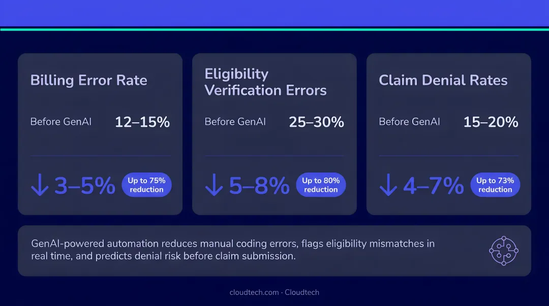 GenAI operational impact on healthcare billing error rates eligibility and denial metrics