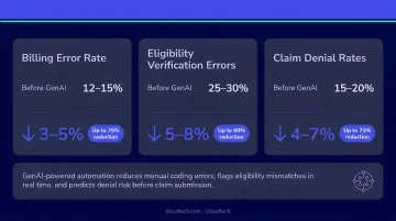 GenAI operational impact on healthcare billing error rates eligibility and denial metrics